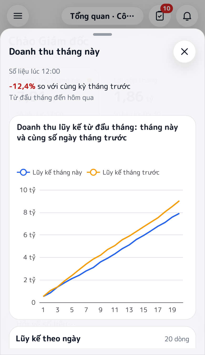 Chi tiết ô Doanh thu tháng này: giảm 12,4% so với cùng kỳ tháng trước, biểu đồ doanh thu lũy kế tháng này và tháng trước